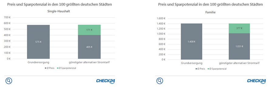 Sparpotential beim Stromwechsel auf spartipp24.eu